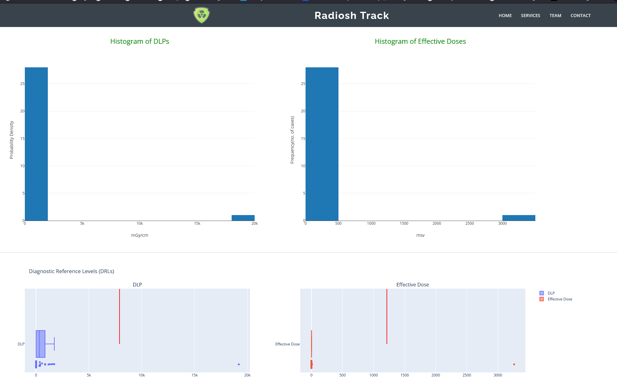 DRL statistics